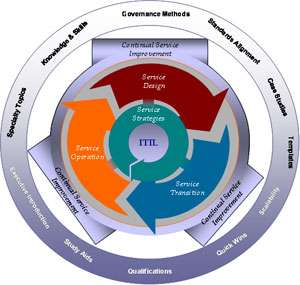 itil lifecycle